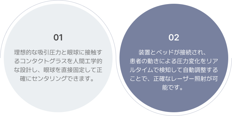 01
                                    理想的な吸引圧力と眼球に接触するコンタクトグラスを人間工学的な設計し、眼球を直接固定して正確にセンタリングできます。 02
                                    装置とベッドが接続され、
                                    患者の動きによる圧力変化をリアルタイムで検知して自動調整することで、正確なレーザー照射が可能です。